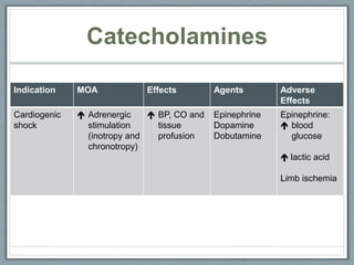 Indication MOA Effects Agents Adverse
Effects
Cardiogenic
shock
 Adrenergic
stimulation
(inotropy and
chronotropy)
 BP, CO and
tissue
profusion
Epinephrine
Dopamine
Dobutamine
Epinephrine:
 blood
glucose
 lactic acid
Limb ischemia
Catecholamines
 