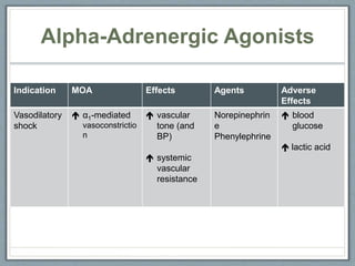 Indication MOA Effects Agents Adverse
Effects
Vasodilatory
shock
 α1-mediated
vasoconstrictio
n
 vascular
tone (and
BP)
 systemic
vascular
resistance
Norepinephrin
e
Phenylephrine
 blood
glucose
 lactic acid
Alpha-Adrenergic Agonists
 