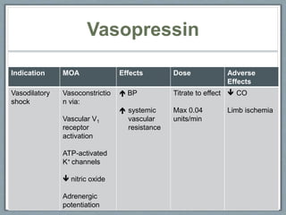 Indication MOA Effects Dose Adverse
Effects
Vasodilatory
shock
Vasoconstrictio
n via:
Vascular V1
receptor
activation
ATP-activated
K+ channels
 nitric oxide
Adrenergic
potentiation
 BP
 systemic
vascular
resistance
Titrate to effect
Max 0.04
units/min
 CO
Limb ischemia
Vasopressin
 