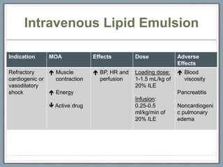 Indication MOA Effects Dose Adverse
Effects
Refractory
cardiogenic or
vasodilatory
shock
 Muscle
contraction
 Energy
 Active drug
 BP, HR and
perfusion
Loading dose:
1-1.5 mL/kg of
20% ILE
Infusion:
0.25-0.5
ml/kg/min of
20% ILE
 Blood
viscosity
Pancreatitis
Noncardiogeni
c pulmonary
edema
Intravenous Lipid Emulsion
 