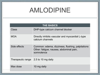 AMLODIPINE
THE BASICS
Class DHP-type calcium channel blocker
MOA Directly inhibits vascular and myocardial L-type
calcium channels
Side effects Common: edema, dizziness, flushing, palpitations
Other: fatigue, nausea, abdominal pain,
somnolence
Therapeutic range 2.5 to 10 mg daily
Max dose 10 mg daily
 