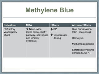 Indication MOA Effects Adverse Effects
Refractory
vasodilatory
shock
 Nitric oxide:
(nitric oxide-cGMP
pathway, scavenges
and inhibits
synthesis)
 BP
 vasopressor
dosing
Blue discoloration
(skin, secretions)
Hemolysis
Methemoglobinemia
Serotonin syndrome
(inhibits MAO-A)
Methylene Blue
 