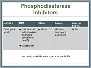 Indication MOA Effects Agents Adverse
Effects
Cardiogenic
shock
 Ca2+ channel
activation (via
adenylate
cyclase and
cAMP)
 Vasodilation
 HR and CO Milrinone
Inamrinone
Enoximone
HoTN
Phosphodiesterase
Inhibitors
Not readily available and may exacerbate HoTN
 