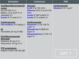 DAY 2
Scheduled Continuous PRN
Acid/Base/Electrolytes/Gl
ucose:
KCl 20 mEq IV x1
MgSO4 2 g in D5W IV x1
(repeated x1)
Insulin R 70 units IV x1
Cardiovascular:
Fat emulsion 275 mg/kg x1
GI:
Famotidine 20 mg IV BID
Pain/Neuromuscular
Blockade:
Ketamine 20 mg IV x1
Vecuronium 10 mg IV x1
VTE prophylaxis:
Heparin 5,000 units SQ q8h
Glucose:
D10W IV at 100 ml/hr
Dextrose 20% IV at 25-150
ml/hr
Insulin R 548 units/hr IV
Insulin R 70 units/hr IV
Cardiovascular:
Dopamine 12.32-138.78
mg/hr IV
Epinephrine 0.0608-0.6
mg/hr IV
Norepinephrine 0.1216-1.8
mg/hr IV
Cardiovascular:
Atropine 0.5-1 mg IV
DAY 1
 