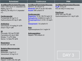 DAY 3
Scheduled Continuous PRN
Acid/Base/Electrolytes/Glucose:
CaCl 1,000 mg IV x1 (repeated x3)
MgSO4 2g IV x1
NaHCO3 50 mEq IV x1 (repeated
x1)
Cardiovascular:
Furosemide 20 mg IV x1
Hydrocortisone 50 mg IV q6h
Antibiotics:
Vancomycin 15 mg/kg IV q12h
Zosyn 4.5g IV q8h
GI:
Docusate 100 mg PO BID
Famotidine 20 mg IV BID
Miralax 17 g PO daily
Senna 1-2 tabs PO qHS
Respiratory:
Duoneb q4h via neb
Sedation/Neuromuscular
blockade:
Midazolam 1mg IV x1
Vecuronium 10 mg IV x1
Anticoagulation:
Heparin 5,000 units SQ q8h
Acid/Base/Electrolytes/Glucose:
NaHCO3 30 mEq/hr IV
Dextrose 20% IV at 25-150 ml/hr
Insulin 548 units/hr IV
Cardiovascular:
Dopamine 12.32-138.78 mg/hr IV
Epinephrine 0.0608-0.6 mg/hr IV
Norepinephrine 0.1216-1.8 mg/hr
IV
Vasopressin 1.8 units/hr IV
Pain:
Hydromorphone 0.4-1 mg/hr IV
Anticoagulation:
Heparin 750 units/hr IV
Acid/Base/Electrolytes/Glucose:
D50W 12.5 g IV
KCl 20 mEq IV every hour
Pain/Fever:
APAP 650 mg PR q6h
Hydromorphone 0.5-1 mg IV q2h
DAY 3
 