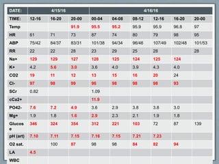 VITALS/LABS
DATE: 4/15/16 4/16/16
TIME: 12-16 16-20 20-00 00-04 04-08 08-12 12-16 16-20 20-00
Temp 91.9 95.5 95.2 95.9 95.9 96.8 97
HR 61 71 73 87 74 80 79 98 95
ABP 75/42 84/37 83/31 101/38 94/34 96/46 107/49 102/48 101/53
RR 22 22 28 23 29 25 28 28
Na+ 129 129 127 128 125 124 125 124
K+ 4.2 5.6 3.0 3.6 4.0 3.9 4.3 4.0
CO2 19 11 12 13 15 16 20 24
Cl- 97 98 99 96 98 98 98 93
SCr 0.82 1.09
cCa2+ 11.9
PO42- 7.6 7.2 4.9 3.6 2.9 3.8 3.8 3.0
Mg+ 1.9 1.8 1.6 2.9 2.3 2.1 1.9 1.8
Glucos
e
346 324 354 312 221 103 72 87 139
pH (art) 7.10 7.11 7.15 7.16 7.15 7.21 7.23
O2 sat. 100 87 98 98 84 82 94
LA 4.5
WBC
 