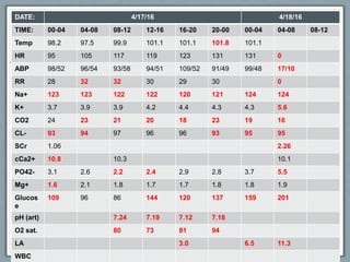 VITALS/LABS
DATE: 4/17/16 4/18/16
TIME: 00-04 04-08 08-12 12-16 16-20 20-00 00-04 04-08 08-12
Temp 98.2 97.5 99.9 101.1 101.1 101.8 101.1
HR 95 105 117 119 123 131 131 0
ABP 98/52 96/54 93/58 94/51 109/52 91/49 99/48 17/10
RR 28 32 32 30 29 30 0
Na+ 123 123 122 122 120 121 124 124
K+ 3.7 3.9 3.9 4.2 4.4 4.3 4.3 5.6
CO2 24 23 21 20 18 23 19 16
CL- 93 94 97 96 96 93 95 95
SCr 1.06 2.26
cCa2+ 10.8 10.3 10.1
PO42- 3.1 2.6 2.2 2.4 2.9 2.8 3.7 5.5
Mg+ 1.6 2.1 1.8 1.7 1.7 1.8 1.8 1.9
Glucos
e
109 96 86 144 120 137 159 201
pH (art) 7.24 7.19 7.12 7.18
O2 sat. 80 73 81 94
LA 3.0 6.5 11.3
WBC
 