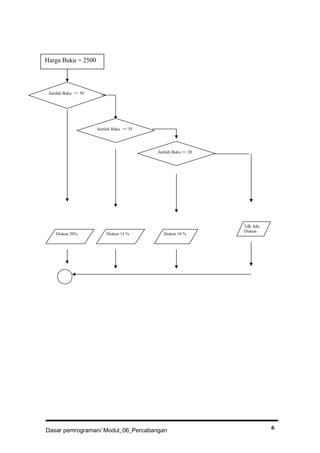 Dasar pemrograman/ Modul_06_Percabangan 6
Jumlah Buku >= 50
Diskon 20% Diskon 15 % Diskon 10 %
Tdk Ada
Diskon
Jumlah Buku >= 35
Jumlah Buku >= 20
Harga Buku = 2500
 