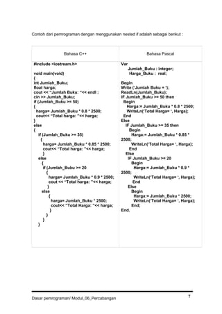 Contoh dari pemrograman dengan menggunakan nested if adalah sebagai berikut :
Bahasa C++ Bahasa Pascal
#include <iostream.h>
void main(void)
{
int Jumlah_Buku;
float harga;
cout << “Jumlah Buku: “<< endl ;
cin >> Jumlah_Buku;
if (Jumlah_Buku >= 50)
{
harga= Jumlah_Buku * 0.8 * 2500;
cout<< “Total harga: ”<< harga;
}
else
{
if (Jumlah_Buku >= 35)
{
harga= Jumlah_Buku * 0.85 * 2500;
cout<< “Total harga: ”<< harga;
}
else
{
if (Jumlah_Buku >= 20
{
harga= Jumlah_Buku * 0.9 * 2500;
cout << “Total harga: ”<< harga;
}
else
{
harga= Jumlah_Buku * 2500;
cout<< ”Total Harga: ”<< harga;
}
}
}
}
Var
Jumlah_Buku : integer;
Harga_Buku : real;
Begin
Write (‘Jumlah Buku = ‘);
ReadLn(Jumlah_Buku);
IF Jumlah_Buku >= 50 then
Begin
Harga:= Jumlah_Buku * 0.8 * 2500;
WriteLn(‘Total Harga= ‘, Harga);
End
Else
IF Jumlah_Buku >= 35 then
Begin
Harga:= Jumlah_Buku * 0.85 *
2500;
WriteLn(‘Total Harga= ‘, Harga);
End
Else
IF Jumlah_Buku >= 20
Begin
Harga:= Jumlah_Buku * 0.9 *
2500;
WriteLn(‘Total Harga= ‘, Harga);
End
Else
Begin
Harga:= Jumlah_Buku * 2500;
WriteLn(‘Total Harga= ‘, Harga);
End;
End.
Dasar pemrograman/ Modul_06_Percabangan 7
 