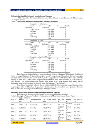 American Research Journal of Humanities Social Science (ARJHSS)R) 2021
ARJHSS Journal www.arjhss.com Page | 43
Difficulty Level and Index in each topic in Integral Calculus
Table 5 shows the distribution of items in terms of the difficulty level and index in the different topics
in Integral Calculus.
Table 5. Distribution of items according to level and index difficulties
Table 5 presents the distribution of items according to the level and index of difficulties in the different
topics in Integral Calculus. As depicted, among the nine (9) integration problems, three for each technique,
seven (7) of them were classified as Very Difficult, with a computed index of 0.81-1.00 and two (2) as Difficult,
bearing an index of 0.61-0.80. For the Integration by Substitution, items were considered as “Very Difficult”,
and “Average”. For Integration by Parts, three (3) items belong to the "Very Difficult" level. Lastly, for the
Integration using Partial Fractions, the three (3) items also belong to "Very Difficult”.
From the above results, it indicates that the students had difficulties in learning Integral Calculus. After
subjecting the index of difficulties, the quantitative data disclosed that the students had experienced the same
level of difficulties in dealing with the three topics in Integral Calculus.
Frequency on the Different Types of Errors Committed by the Students
Table 6 presents the most common types of errors committed by the respondents.
Table 6. Descriptive Analysis of Students’ Tendency Level to Make Errors According to Types
Item no.
Types of Errors
MOTIVATI
ON
UNDERSTANDI
NG
TRANSFORMATI
ON
PROCES
S
CODIN
G
NEGLIGEN
CE
Item 1 33 (47.14%) 9 (12.85%) 18 (25.71%) 5 (7.14%)
0(0.00%
)
2 (2.86%)
Item 2 4 (5.71%) 5 (7.14%) 18 (25.71%)
14(20.00
%)
7(10.00
%)
3 (4.28%)
Item 3 13 (18.57%) 8 (11.43%) 15 (21.42%)
12(17.14
%)
0
(0.00%)
3 (4.29%)
Item 4 4 (5.71%) 0 (0.00%) 40 (57.14%)
29(41.42
%)
1
(1.42%)
3 (4.29%)
Item 5 6 (8.57%) 1 (1.42%) 25 (35.71%)
29(41.43
%)
2
(2.85%)
7(10.00%)
Integration by Substitution
Level of
Difficulties
Index of
Difficulties
Numb
er of Items
Very Difficult 0.81-1.00 1
Difficult 0.61-0.80 2
Average 0.41-0.60 0
Easy 0.21-0.40 0
Very Easy 0.01-0.20 0
Total 3
Integration by Parts
Level of
Difficulties
Index of
Difficulties
Numb
er of Items
Very Difficult 0.81-1.00 3
Difficult 0.61-0.80 0
Average 0.41-0.60 0
Easy 0.21-0.40 0
Very Easy 0.01-0.20 0
Total 3
Integration using Partial Fractions
Level of
Difficulties
Index of
Difficulties
Numb
er of Items
Very Difficult 0.81-1.00 3
Difficult 0.61-0.80 0
Average 0.41-0.60 0
Easy 0.21-0.40 0
Very Easy 0.01-0.20 0
Total 3
 