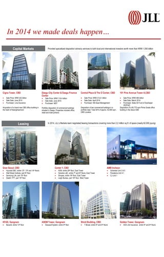 Capital Markets Provided specialized disposition advisory services to both local and international investors worth more than KRW 1,050 billion
Cigna Tower, CBD
 Sale Price: KRW 242 billion
 Sale Date: June 2014
 Purchaser: Lina Insurance
Acquisition of a brand new CBD office building in
the heart of Kwanghwamoon
Daegu City Center & Daegu Finance
Center
 Sale Price: KRW 116.4 billion
 Sale Date: June 2014
 Purchaser: MDT
Portfolio disposition of commercial buildings
situated in Daegu. Properties included office,
retail and hotel portions
Central Place & The O Center, CBD
 Sale Price: KRW 212.8 billion
 Sale Date: April 2014
 Purchaser: KB Asset Management
Disposition of two commercial buildings in a
portfolio deal; Total GFA of approx. 52,900 sqm ,
CBD Location
101 Pine Avenue Tower A,CBD
 Sale Price: KRW 480 billion
 Sale Date: March 2014
 Purchaser: State Oil Fund of Azerbaijan
(SOFAZ)
Disposition of a 65,775 sqm Prime Grade office
building in the Seoul CBD
Leasing In 2014, JLL’s Markets team negotiated leasing transactions covering more than 2.2 million sq.ft. of space (nearly 62,000 pyung)
Gran Seoul, CBD
 Hyundai E&C, entire 12th, 13th and 14th floors
 Wall Street Institute, part 6th floor
 Samsung Life, part 15th floor
 Daelim TFT, part 15th floor
Center 1, CBD
 AON, entire 29th floor, East Tower
 Hanwha L&C, entire 7th and 8th floors, East Tower
 Sinopec, entire 19th floor, East Tower
 Leigh Bureau, part 19th floor, West Tower
AMB Incheon
 Schenker Unit 2 & 5
 Panalpina Unit 4-1
 CJ Unit 1
KFAS, Gangnam
 Bacardi, entire 13th floor
ASEM Tower, Gangnam
 Dassault System, entire 9th floor
Shinil Building, CBD
 T Broad, entire 5th and 6th floors
Golden Tower, Gangnam
 ACE Life Insurance, entire 5th and 6th floors
In 2014 we made deals happen…
 