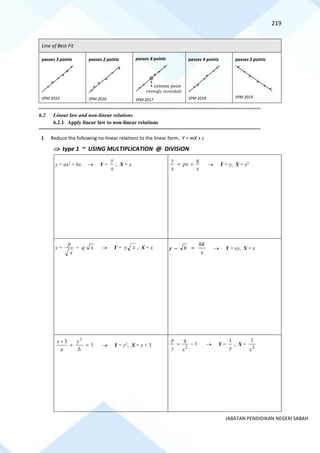 219
JABATAN PENDIDIKAN NEGERI SABAH
Line of Best Fit
passes 3 points
SPM 2010
passes 2 points
SPM 2016
passes 4 points
SPM 2017
passes 4 points
SPM 2018
passes 2 points
SPM 2019
==========================================================================================================================================
6.2 Linear law and non-linear relations
6.2.1 Apply linear law to non-linear relations
==========================================================================================================================================
1 Reduce the following no-linear relations to the linear form, Y = mX + c
 type 1 ~ USING MULTIPLICATION @ DIVISION
(1) y = ax2
+ bx → Y =
x
y
, X = x (2)
x
q
px
x
y
+
= → Y = y, X = x2
(3) y =
x
p
+ x
q → Y = x
y , X = x (4) y − h =
x
hk
→ Y = xy, X = x
(5) 1
3 2
=
+
+
b
y
a
x
→ Y = y2
, X = x + 3 (6) 1
2
−
=
x
q
y
p
→ Y =
y
1
, X =
2
1
x
(wrongly recoreded)
extreme point
 