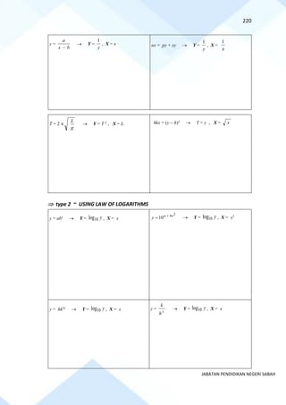 220
JABATAN PENDIDIKAN NEGERI SABAH
(7) y =
b
x
a
−
→ Y =
y
1
, X = x (8) nx = py + xy → Y =
y
1
, X =
x
1
(9) T = 2 
g
L
→ Y = T 2
, X = L (10) 4kx = (y − h)2
→ Y = y , X = x
 type 2 ~ USING LAW OF LOGARITHMS
(1) y = abx
→ Y = y
10
log , X = x (2)
2
10 bx
a
y +
= → Y = 10
log y , X = x2
(3) y = hk2x
→ Y = y
10
log , X = x (4) y =
x
h
k
→ Y = y
10
log , X = x
 