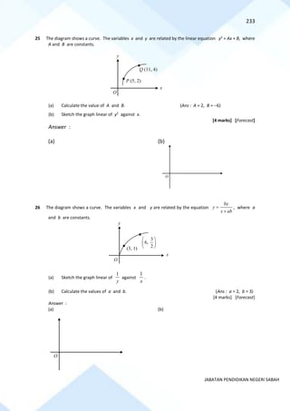 233
JABATAN PENDIDIKAN NEGERI SABAH
25 The diagram shows a curve. The variables x and y are related by the linear equation y2
= Ax + B, where
A and B are constants.
(a) Calculate the value of A and B. (Ans : A = 2, B = −6)
(b) Sketch the graph linear of y2
against x.
[4 marks] [Forecast]
Answer :
(a) (b)
26 The diagram shows a curve. The variables x and y are related by the equation
ab
x
bx
y
+
= , where a
and b are constants.
(a) Sketch the graph linear of
y
1
against
x
1
.
(b) Calculate the values of a and b. (Ans : a = 2, b = 3)
[4 marks] [Forecast]
Answer :
(a) (b)
O
y
x
P (5, 2)
Q (11, 4)
O
O
x
y
(3, 1)
3
6,
2
 
 
 
O
 