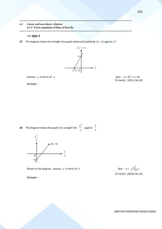 234
JABATAN PENDIDIKAN NEGERI SABAH
==========================================================================================================================================
6.1 Linear and non-linear relations
6.1.3 Form equations of lines of best fit.
==========================================================================================================================================
 type 1
27 The diagram shows the straight line graph obtained by plotting (y − x) against x2
.
Express y in terms of x. (Ans : y = 3x2
+ x + 6)
[3 marks] [2015, No.10]
Answer :
28 The diagram shows the graph of a straight line
y
x2
against
x
1
.
Based on the diagram, express y in terms of x. (Ans : y = x
x
10
3
3
2
−
)
[3 marks] [2018, No.13]
Answer :
O
x2
( y − x )
6
−2
y
x2
x
1
O
−5
(6, 4)
 