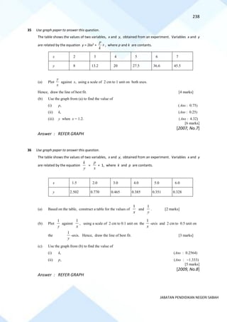238
JABATAN PENDIDIKAN NEGERI SABAH
35 Use graph paper to answer this question.
The table shows the values of two variables, x and y, obtained from an experiment. Variables x and y
are related by the equation y = 2kx2
+ x
k
p
, where p and k are contants.
x 2 3 4 5 6 7
y 8 13.2 20 27.5 36.6 45.5
(a) Plot
x
y
against x, using a scale of 2 cm to 1 unit on both axes.
Hence, draw the line of best fit. [4 marks]
(b) Use the graph from (a) to find the value of
(i) p, (Ans : 0.75)
(ii) k, (Ans : 0.25)
(iii) y when x = 1.2. (Ans : 4.32)
[6 marks]
[2007, No.7]
Answer : REFER GRAPH
36 Use graph paper to answer this question.
The table shows the values of two variables, x and y, obtained from an experiment. Variables x and y
are related by the equation
y
k
=
x
p
+ 1, where k and p are contants.
x 1.5 2.0 3.0 4.0 5.0 6.0
y 2.502 0.770 0.465 0.385 0.351 0.328
(a) Based on the table, construct a table for the values of
x
1
and
y
1
. [2 marks]
(b) Plot
y
1
against
x
1
, using a scale of 2 cm to 0.1 unit on the
x
1
-axis and 2 cm to 0.5 unit on
the
y
1
-axis. Hence, draw the line of best fit. [3 marks]
(c) Use the graph from (b) to find the value of
(i) k, (Ans : 0.2564)
(ii) p, (Ans : −1.333)
[5 marks]
[2009, No.8]
Answer : REFER GRAPH
 