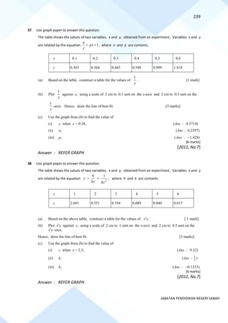 239
JABATAN PENDIDIKAN NEGERI SABAH
37 Use graph paper to answer this question.
The table shows the values of two variables, x and y, obtained from an experiment. Variables x and y
are related by the equation 1
+
= px
y
n
, where n and p are contants.
x 0.1 0.2 0.3 0.4 0.5 0.6
y 0.303 0.364 0.465 0.588 0.909 1.818
(a) Based on the table, construct a table for the values of
y
1
. [1 mark]
(b) Plot
y
1
against x, using a scale of 2 cm to 0.1 unit on the x-axis and 2 cm to 0.5 unit on the
y
1
-axis. Hence, draw the line of best fit. [3 marks]
(c) Use the graph from (b) to find the value of
(i) y when x = 0.38, (Ans : 0.5714)
(ii) n, (Ans : 0.2597)
(iii) p, (Ans : −1.428)
[6 marks]
[2011, No.7]
Answer : REFER GRAPH
38 Use graph paper to answer this question.
The table shows the values of two variables, x and y, obtained from an experiment. Variables x and y
are related by the equation
2
1
kx
kx
h
y +
= , where h and k are contants.
x 1 2 3 4 5 6
y 2.601 0.551 0.194 0.089 0.040 0.017
(a) Based on the above table, construct a table for the values of x2
y. [ 1 mark]
(b) Plot x2
y against x, using a scale of 2 cm to 1 unit on the x-axis and 2 cm to 0.5 unit on the
x2
y -axis.
Hence, draw the line of best fit. [3 marks]
(c) Use the graph from (b) to find the value of
(i) y when x = 2.5, (Ans : 0.32)
(ii) k, (Ans : 3
1 )
(iii) h, (Ans : −0.1333)
[6 marks]
[2012, No.7]
Answer : REFER GRAPH
 
