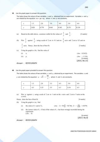 240
JABATAN PENDIDIKAN NEGERI SABAH
39 Use the graph paper to answer this question.
The table shows the values of two variables, x and y, obtained from an experiment. Variables x and y
are related by the equation nx = py + xy, where n and p are constants.
x 1.5 2.0 3.0 4.0 5.0 6.0
y 2.020 0.770 0.465 0.385 0.351 0.339
(a) Based on the table above, construct a table for the values of
y
1
and
x
1
. [2 marks]
(b) Plot
y
1
against
x
1
, using a scale of 2 cm to 0.1 unit on
x
1
-axis and 2 cm to 0.5 unit on
y
1
-axis. Hence, draw the line of best fit. [3 marks]
(c) Using the graph in (b), find the value of
(i) n, (Ans : 0.2632)
(ii) p, (Ans : −1.316)
[5 marks]
[2015, No.11]
Answer : REFER GRAPH
40 Use the graph paper provided to answer this question.
The table shows the values of two variables, x and y, obtained by an experiment. The variables x and
y are related by the equation y − h =
x
hk
, where h and k are constants.
x 1.5 2.0 3.5 4.5 5.0 6.0
y 4.5 5.25 5.5 6.3 6.34 6.5
(a) Plot xy against x, using a scale of 2 cm to 1 unit on the x-axis and 2 cm to 5 units on the
xy-axis.
Hence, draw the line of best fit. [4 marks]
(b) Using the graph in (a), find
(i) the value of h and of k, (Ans : h = 50 64
49
/ 50.766, k = 3249
256
− / −0.079)
(ii) the correct value of y if one of the values of y has been wrongly recoreded during the
experiment
(Ans : 6)
[6 marks]
[2017, No.9]
Answer : REFER GRAPH
 