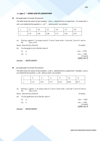 242
JABATAN PENDIDIKAN NEGERI SABAH
 type 2 ~ USING LAW OF LOGARITHMS
43 Use graph paper to answer this question.
The table shows the values of two variables, x and y, obtained from an experiment. It is knows that x
and y are related by the equation y =
2
x
pk , where p and k are contants.
x 1.5 2.0 2.5 3.0 3.5 4.0
y 1.59 1.86 2.40 3.17 4.36 6.76
(a) Plot log y against x2
, by using a scale of 2 cm to 2 units on the x2
-axis and 2 cm to 0.1 unit on
the log10 y-axis.
Hence, draw the line of best fit. [5 marks]
(b) Use the graph in (a) to find the value of
(i) p, (Ans : 1.259)
(ii) k. (Ans : 1.109)
[5 marks]
[2003, No.7]
Answer : REFER GRAPH
44 Use graph paper to answer this question.
The table shows the values of two variables, x and y, obtained from an experiment. Variables x and y
are related by the equation y = pkx
, where p and k are contants.
x 2 4 6 8 10 12
y 3.16 5.50 9.12 16.22 28.84 46.77
(a) Plot log10 y against x, by using a scale of 2 cm to 2 units on the x-axis and 2 cm to 0.2 unit on
the log10 y-axis.
Hence, draw the line of best fit. [4 marks]
(b) Use the graph from (a) to find the value of
(i) p, (Ans : 1.820)
(ii) k. (Ans : 1.309)
[6 marks]
[2004, No.7]
Answer : REFER GRAPH
 