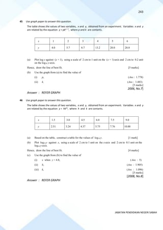 243
JABATAN PENDIDIKAN NEGERI SABAH
45 Use graph paper to answer this question.
The table shows the values of two variables, x and y, obtained from an experiment. Variables x and y
are related by the equation y = pkx + 1
, where p and k are contants.
x 1 2 3 4 5 6
y 4.0 5.7 8.7 13.2 20.0 28.8
(a) Plot log y against (x + 1), using a scale of 2 cm to 1 unit on the (x + 1)-axis and 2 cm to 0.2 unit
on the log10 y-axis.
Hence, draw the line of best fit. [5 marks]
(b) Use the graph from (a) to find the value of
(i) p, (Ans : 1.778)
(ii) k. (Ans : 1.483)
[5 marks]
2006, No.7]
Answer : REFER GRAPH
46 Use graph paper to answer this question.
The table shows the values of two variables, x and y, obtained from an experiment. Variables x and y
are related by the equation y = hk2x
, where h and k are contants.
x 1.5 3.0 4.5 6.0 7.5 9.0
y 2.51 3.24 4.37 5.75 7.76 10.00
(a) Based on the table, construct a table for the values of log10 y. [1 mark]
(b) Plot log10 y against x, using a scale of 2 cm to 1 unit on the x-axis and 2 cm to 0.1 unit on the
log10 y-axis.
Hence, draw the line of best fit. [4 marks]
(c) Use the graph from (b) to find the value of
(i) x when y = 4.8, (Ans : 5)
(ii) h, (Ans : 1.905)
(iii) k, (Ans : 1.096)
[5 marks]
[2008, No.8]
Answer : REFER GRAPH
 