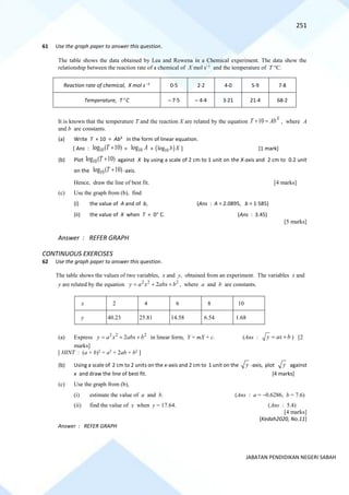 251
JABATAN PENDIDIKAN NEGERI SABAH
61 Use the graph paper to answer this question.
The table shows the data obtained by Lea and Rowena in a Chemical experiment. The data show the
relationship between the reaction rate of a chemical of X mol s−1
and the temperature of T C.
Reaction rate of chemical, X mol s–1
05 22 40 59 78
Temperature, T C – 75 – 44 321 214 682
It is known that the temperature T and the reaction X are related by the equation 10 X
T Ab
+ = , where A
and b are constants.
(a) Write T + 10 = AbX
in the form of linear equation.
[ Ans : 10
log ( 10)
T + = 10
log A + ( )
10
log b X ] [1 mark]
(b) Plot 10
log ( 10)
T + against X by using a scale of 2 cm to 1 unit on the X-axis and 2 cm to 0.2 unit
on the 10
log ( 10)
T + -axis.
Hence, draw the line of best fit. [4 marks]
(c) Use the graph from (b), find
(i) the value of A and of b, (Ans : A = 2.0895, b = 1585)
(ii) the value of X when T = 0 C. (Ans : 3.45)
[5 marks]
Answer : REFER GRAPH
CONTINUOUS EXERCISES
62 Use the graph paper to answer this question.
The table shows the values of two variables, x and y, obtained from an experiment. The variables x and
y are related by the equation 2 2 2
2
y a x abx b
= + + , where a and b are constants.
x 2 4 6 8 10
y 40.23 25.81 14.58 6.54 1.68
(a) Express 2 2 2
2
y a x abx b
= + + in linear form, Y = mX + c. (Ans : y ax b
= + ) [2
marks]
[ HINT : (a + b)2
= a2
+ 2ab + b2
]
(b) Using a scale of 2 cm to 2 units on the x-axis and 2 cm to 1 unit on the y -axis, plot y against
x and draw the line of best fit. [4 marks]
(c) Use the graph from (b),
(i) estimate the value of a and b. (Ans : a = −0.6286, b = 7.6)
(ii) find the value of x when y = 17.64. (Ans : 5.4)
[4 marks]
[Kedah2020, No.11]
Answer : REFER GRAPH
 