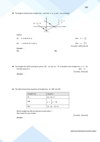269
JABATAN PENDIDIKAN NEGERI SABAH
39 The diagram shows three straight lines, such that k, p, q and r are constants.
Express
(a) k in terms of q, (Ans : k = 6
q
− )
(b) r in terms of k and p. (Ans : r =
3p
k
− )
[3 marks] [2019, No.14]
Answer :
(a) (b)
40 The straight line which joining the points (2k, −k) and (2, −4) is parallel to the straight line y = 1 − 3x.
Find the value of k. (Ans : 5
2
)
[3 marks] [Forecast]
Answer :
41 The table shows three equations of straight line, KL, MN and PQ.
Straight Line Equation
KL 3x − 4y = 7
MN y =
4
3
x − 18
PQ 3x − 2y − 17 = 0
Which straight line did not intersect to each other ?
Give reason for your answer.
[2 marks] [Forecast]
Answer :
y
x
ky = 3x + 6
1
x y
p q
− =
O
r
 