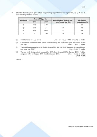 441
JABATAN PENDIDIKAN NEGERI SABAH
9 The table shows the price, price indices and percentage expenditure of four ingredients, P, Q, R and S,
used in making of a kind of food.
Ingredient
Price (RM) per kg
Price index for the year 2007
based on the year 2005
Percentage
expenditure (%)
2005 2007
P 4.00 5.00 x 16
Q 3.00 y 150 12
R 8.00 10.00 125 48
S z 3.00 120 24
(a) Find the values of x, y and z. (Ans : x = 125, y = 4.50, z = 2.50) [4 marks]
(b) Calculate the composite index for the cost of making the food in the year 2007 based on the
year 2005. (Ans : 126.8) [2 marks]
(c) The cost of making a packet of the food in the year 2005 was RM 50.00. Calculate the corresponding
cost in the year 2007, (Ans : 63.40) [2 marks]
(d) The cost of all the ingredients increased by 15 % from the year 2007 to the year 2009. Find the
composite index for the year 2009 based on the year 2005. (Ans : 145.82) [2 marks]
[2011, No.13]
Answer :
 