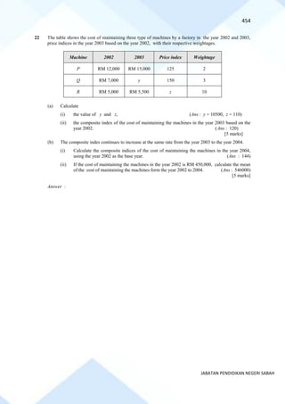 454
JABATAN PENDIDIKAN NEGERI SABAH
22 The table shows the cost of maintaining three type of machines by a factory in the year 2002 and 2003,
price indices in the year 2003 based on the year 2002, with their respective weightages.
Machine 2002 2003 Price index Weightage
P RM 12,000 RM 15,000 125 2
Q RM 7,000 y 150 3
R RM 5,000 RM 5,500 z 10
(a) Calculate
(i) the value of y and z, (Ans : y = 10500, z = 110)
(ii) the composite index of the cost of maintaining the machines in the year 2003 based on the
year 2002. (Ans : 120)
[5 marks]
(b) The composite indes continues to increase at the same rate from the year 2003 to the year 2004.
(i) Calculate the composite indices of the cost of maintaining the machines in the year 2004,
using the year 2002 as the base year. (Ans : 144)
(ii) If the cost of maintaining the machines in the year 2002 is RM 450,000, calculate the mean
of the cost of maintaining the machines form the year 2002 to 2004. (Ans : 546000)
[5 marks]
Answer :
 
