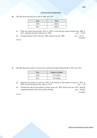 458
JABATAN PENDIDIKAN NEGERI SABAH
CONTINUOUS EXERCISES
26 The table shows the price for an item in 2000 and 2015.
Year Price
2000 RM12
2015 RM15
(a) If the rate of price increase from 2015 to 2020 is twice the rate of price increase from 2000 to
2015, determine the price of that item in 2020. (Ans : 22.50)
(b) Calculate the price index in the year 2020 based on the year 2000. (Ans : 187.5)
[5 marks]
Answer :
27 The table shows the number of visitors who visit Mount Kinabalu National Park in 2010 and 2015.
Year Number of visitors
2010 2.54 million
2015 3.86 million
(a) Determine the number of visitors in 2020 if the increase for the number of visitors in 2015 to
2020 is twice the increase from 2010 to 2015. (Ans : 6.5)
(b) Calculate the index for the number of visitors in the year 2020 based on the year 2015. State the
interpretation based on the index number obtained. (Ans : 168 76
193
)
[5 marks]
Answer :
 