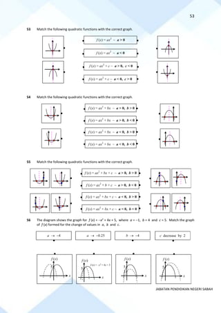 53
JABATAN PENDIDIKAN NEGERI SABAH
53 Match the following quadratic functions with the correct graph.
54 Match the following quadratic functions with the correct graph.
55 Match the following quadratic functions with the correct graph.
56 The diagram shows the graph for f (x) = −x2
+ 4x + 5, where a = −1, b = 4 and c = 5. Match the graph
of f (x) formed for the change of values in a, b and c.
f (x) = ax2
~ a > 0
f (x) = ax2
~ a < 0
f (x) = ax2
+ c ~ a > 0, c < 0
f (x) = ax2
+ c ~ a < 0, c > 0
f (x) = ax2
~ a < 0
f (x) = ax2
+ bx ~ a > 0, b > 0
f (x) = ax2
+ bx ~ a > 0, b < 0
f (x) = ax2
+ bx ~ a < 0, b > 0
f (x) = ax2
+ bx ~ a < 0, b < 0
f (x) = ax2
+ bx + c ~ a > 0, b > 0
f (x) = ax2
+ b + c ~ a > 0, b < 0
f (x) = ax2
+ bx + c ~ a < 0, b > 0
f (x) = ax2
+ bx + c ~ a < 0, b < 0
a → −4 a → −0.25 b → −4 c decrease by 2
x
5
f (x)
x
5
f (x)
f (x) = −x2
+ 4x + 5
x
5
f (x)
x
5
f (x)
3
 