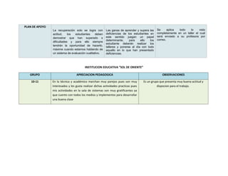 PLAN DE APOYO
                La recuperación solo se logra con        Las ganas de aprender y supera las    Se      aplica todo    lo     visto
                actitud,    los estudiantes     deben    deficiencias de los estudiantes en    completamente en un taller el cual
                                                         este sentido juegan un papel          será enviado a su profesora por
                demostrar que han superado s
                                                         determinante,    para    ello   los   correo.
                dificultades y para ello siempre
                                                         estudiante deberán realizar los
                tendrán la oportunidad de hacerlo,       talleres y ponerse al día con todo
                máxime cuando estamos hablando de        aquello en lo que han presentado
                un sistema de evaluación cualitativo.    deficiencias.



                                         INSTITUCION EDUCATIVA “SOL DE ORIENTE”

   GRUPO                          APRECIACION PEDAGOGICA                                          OBSERVACIONES

    10-11       En la técnica y académico marchan muy parejos pues son muy           Es un grupo que presenta muy buena actitud y
                interesados y les gusta realizar dichas actividades practicas pues             dispocion para el trabajo.
                mis actividades en la sala de sistemas son muy gratificantes ya
                que cuento con todos los medios y implementos para desarrollar
                una buena clase
 