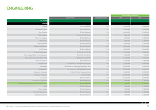 engineering
13Hot Job | Salary figures relate to base salaries and exclude bonuses, incentive schemes or stock options.
SALARY RANGE ( PER MONTH)
Qualification EXPERIENCE (YEARS) MIN MAX
Oil & Gas
JUNIOR
Drillers B.Tech/Diploma 3-5 1,650,000 2,200,000
Directional Driller B.Tech/Diploma 3-5 1,650,000 2,200,000
Tool Pushers B.Tech/Diploma 7-10 2,420,000 3,300,000
Mud Loggers B.Tech/M.Tech/M.Sc 2-5 880,000 1,540,000
Wire line Logging B.Tech/Diploma 5-7 880,000 1,320,000
MWD/LWD B.Tech/Diploma 3-5 880,000 1,320,000
Mud Engineer B.Tech/Diploma 3-5 880,000 1,320,000
Offshore Installation B.Tech/Diploma 12-15 3,850,000 6,050,000
Coil Tubing B.Tech/Diploma 5-8 1,650,000 2,860,000
Sales & Application B.Tech/M.Tech/M.Sc 3-5 1,760,000 3,080,000
Tech Support Real Time Operation B.Tech/M.Tech/M.Sc 3-5 550,000 990,000
Testing & Subsea (Drill Stem Test) B.Tech/M.Tech/M.Sc 5-8 1,100,000 1,650,000
Well Completion B.Tech/Diploma 5-8 1,100,000 1,980,000
Geophysicist M.Tech/M.Sc- Petrophysics/Physics 5-12 1,650,000 3,850,000
Geologists M.Tech/M.Sc- Geology/Petroleum Tech 5-12 1,650,000 3,850,000
Petrophsicist M.Tech/M.Sc- Petrophysics/Physics 5-12 1,650,000 3,850,000
Petroleum Engineer B.Tech/M.Tech-Petroleum/Gas 5-12 1,650,000 3,850,000
Reservoir Engineer M.SC-M.Tech 5-12 1,650,000 3,850,000
Surveyors B.Tech/Diploma 5-12 1,320,000 2,640,000
Production Engineers B.Tech/Diploma 3-5 550,000 1,320,000
Mechanical/Electrical/Instrumentation/Civil B.Tech/Diploma 3-5 550,000 1,320,000
HSE B.Tech/Diploma 3-5 550,000 1,320,000
Fire & Safety B.Tech/Diploma 3-5 550,000 1,320,000
Terminal Operations B.Tech/Diploma 3-5 550,000 1,320,000
Quality Assurance B.Tech/Diploma 3-5 550,000 1,320,000
 