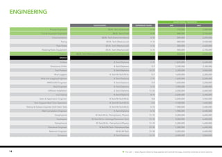engineering
14 Hot Job | Salary figures relate to base salaries and exclude bonuses, incentive schemes or stock options.
SALARY RANGE ( PER MONTH)
Qualification EXPERIENCE (YEARS) MIN MAX
Process Engineers BE/B. Tech (Chemical) 4-10 770,000 3,080,000
Civil & Structural Engineers BE/B. Tech (Civil) 4-10 880,000 2,750,000
Insrtumentation BE/B. Tech (Instrumentation) 4-10 880,000 2,200,000
Piping BE/B. Tech (Mechanical) 4-10 880,000 2,420,000
Pipe Stress BE/B. Tech (Mechanicall) 4-10 880,000 2,420,000
Rotating/Static Equipment BE/B. Tech (Mechanicall) 4-10 880,000 2,750,000
Projects BE/B. Tech (Mechanical/Instrumentation/Civil/Chemical) 4-10 660,000 2,200,000
MIDDLE
Drillers B.Tech/Diploma 5-10 1,870,000 2,640,000
Directional Driller B.Tech/Diploma 5-7 2,200,000 3,300,000
Tool Pushers B.Tech/Diploma 10-15 3,300,000 3,960,000
Mud Loggers B.Tech/M.Tech/M.Sc 5-7 1,650,000 2,200,000
Wire line Logging Engineer B.Tech/Diploma 7-10 1,650,000 2,200,000
MWD/LWD Engineer B.Tech/Diploma 5-8 1,650,000 2,200,000
Mud Engineer B.Tech/Diploma 5-10 1,980,000 2,640,000
Offshore Installation B.Tech/Diploma 15-20 5,500,000 6,600,000
Coil Tubing B.Tech/Diploma 8-10 2,640,000 3,300,000
Sales & Application Engineer B.Tech/M.Tech/M.Sc 5-8 2,640,000 3,960,000
Tech Support Real Time Operation B.Tech/M.Tech/M.Sc 5-8 1,100,000 1,650,000
Testing & Subsea Engineer (Drill Stem Test) B.Tech/M.Tech/M.Sc 8-10 1,980,000 2,640,000
Well Completion Engineer B.Tech/Diploma 8-10 1,980,000 2,640,000
Geophysicist M.Tech/M.Sc- Petrophysics, Physics 15-18 5,280,000 6,600,000
Geologists M.Tech/M.Sc- Geology/Petroleum Tech 15-18 5,280,000 6,600,000
Petrophsicist M.Tech/M.Sc- Petrophysics/Physics 15-18 5,280,000 6,600,000
Petroleum Engineer B.Tech/M.Tech- Petroleum/Gas 15-18 5,280,000 6,600,000
Reservoir Engineer M.SC-M.Tech 15-18 5,280,000 6,600,000
Surveyors B.Tech/Diploma 12-15 2,640,000 3,960,000
 