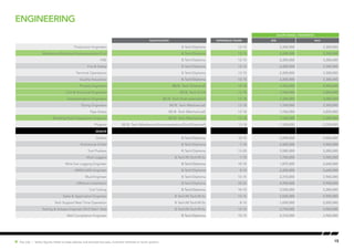 engineering
Hot Job | Salary figures relate to base salaries and exclude bonuses, incentive schemes or stock options. 15
SALARY RANGE ( PER MONTH)
Qualification EXPERIENCE (YEARS) MIN MAX
Production Engineers B.Tech/Diploma 12-15 2,200,000 3,300,000
Mechanical/Electrical/Instrumentation/Civil B.Tech/Diploma 12-15 2,200,000 3,300,000
HSE B.Tech/Diploma 12-15 2,200,000 3,300,000
Fire & Safety B.Tech/Diploma 12-15 2,200,000 3,300,000
Terminal Operations B.Tech/Diploma 12-15 2,200,000 3,300,000
Quality Assurance B.Tech/Diploma 12-15 2,200,000 3,300,000
Process Engineers BE/B. Tech (Chemical) 12-18 1,760,000 4,950,000
Civil & Structural Engineers BE/B. Tech (Civil) 12-18 1,760,000 3,850,000
Insrtumentation Engineers BE/B. Tech (Instrumentation) 12-18 1,320,000 3,080,000
Piping Engineers BE/B. Tech (Mechanical) 12-18 1,760,000 3,300,000
Pipe Stress BE/B. Tech (Mechanicall) 12-18 1,760,000 3,850,000
Rotating/Static Equipment Enginers BE/B. Tech (Mechanicall) 12-18 1,760,000 3,300,000
Projects BE/B. Tech (Mechanical/Instrumentation/Civil/Chemical) 12-18 1,320,000 2,750,000
SENIOR
Drillers B.Tech/Diploma 10-15 2,090,000 3,960,000
Directional Driller B.Tech/Diploma 7-10 2,420,000 3,960,000
Tool Pushers B.Tech/Diploma 15-20 3,080,000 5,280,000
Mud Loggers B.Tech/M.Tech/M.Sc 7-10 1,760,000 3,960,000
Wire line Logging Engineer B.Tech/Diploma 10-15 1,870,000 2,640,000
MWD/LWD Engineer B.Tech/Diploma 8-10 2,200,000 2,640,000
Mud Engineer B.Tech/Diploma 10-15 2,310,000 3,960,000
Offshore Installation B.Tech/Diploma 20-25 4,950,000 9,900,000
Coil Tubing B.Tech/Diploma 10-15 3,520,000 5,280,000
Sales & Application Engineer B.Tech/M.Tech/M.Sc 10-15 3,520,000 4,950,000
Tech Support Real Time Operation B.Tech/M.Tech/M.Sc 8-10 1,650,000 2,200,000
Testing & Subsea Engineer (Drill Stem Test) B.Tech/M.Tech/M.Sc 10-15 2,750,000 3,960,000
Well Completion Engineer B.Tech/Diploma 10-15 2,310,000 3,960,000
 