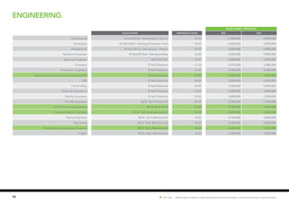 16
engineering
SALARY RANGE ( PER MONTH)
Qualification EXPERIENCE (YEARS) MIN MAX
Geophysicist M.Tech/M.Sc- Petrophysics, Physics 18-25 5,500,000 9,900,000
Geologists M.Tech/M.Sc- Geology/Petroleum Tech 18-25 5,500,000 9,900,000
Petrophsicist M.Tech/M.Sc- Petrophysics, Physics 18-25 5,500,000 9,900,000
Petroleum Engineer B.Tech/M.Tech- Petroleum/Gas 18-25 5,500,000 9,900,000
Reservoir Engineer M.SC-M.Tech 18-25 5,500,000 9,900,000
Surveyors B.Tech/Diploma 15-20 2,970,000 5,280,000
Production Engineers B.Tech/Diploma 15-20 3,520,000 5,280,000
Mechanical/Electrical/Instrumentation/Civil B.Tech/Diploma 18-25 3,520,000 5,500,000
HSE B.Tech/Diploma 18-25 3,300,000 5,500,000
Fire & Safety B.Tech/Diploma 18-25 3,520,000 4,400,000
Terminal Operations B.Tech/Diploma 18-25 3,520,000 4,950,000
Quality Assurance B.Tech/Diploma 18-25 3,080,000 5,280,000
Process Engineers BE/B. Tech (Chemical) 18-25 2,750,000 7,700,000
Civil & Structural Engineers BE/B. Tech (Civil) 18-25 2,750,000 6,600,000
Insrtumentation Engineers BE/B. Tech (Instrumentation) 18-25 2,200,000 5,500,000
Piping Engineers BE/B. Tech (Mechanical) 18-25 2,750,000 6,050,000
Pipe Stress BE/B. Tech (Mechanicall) 18-25 2,750,000 6,050,000
Rotating/Static Equipment Enginers BE/B. Tech (Mechanicall) 18-25 2,420,000 5,500,000
Project BE/B. Tech (Mechanical) 18-25 1,650,000 4,950,000
Hot Job | Salary figures relate to base salaries and exclude bonuses, incentive schemes or stock options.
 
