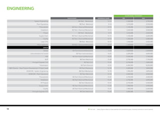 18 Hot Job | Salary figures relate to base salaries and exclude bonuses, incentive schemes or stock options.
SALARY RANGE ( PER MONTH)
Qualification EXPERIENCE (YEARS) MIN MAX
System Engineering BE/Tech Mechanical 10-15 1,320,000 2,750,000
Plant Operations BE/Tech Mechnical 8-14 1,210,000 2,530,000
Procurement BE/Tech Electrical/Mechanical 10-15 1,100,000 2,860,000
Installation BE/Tech Electrical/Mechanical 10-15 1,650,000 2,420,000
Project BE/Tech Mechanical 8-14 1,210,000 2,420,000
Supply Chain BE/Tech Electrical/Mechanical 10-15 1,100,000 2,640,000
Quality BE/Tech Electrical/Mechanical 10-15 1,320,000 3,080,000
Lead STG BE/Tech Mechnical 10-15 1,430,000 2,420,000
Plant Inspection BE/Tech Electrical/Mechanical 10-15 1,100,000 2,090,000
SENIOR
Design BE/Tech Electrical/Mechanical 15-20 3,850,000 6,050,000
Instrumentation & Control BE/Tech Instrumentation 18-25 2,200,000 4,400,000
HSE BE/Tech Electrical/Mechanical 18-25 5,500,000 7,700,000
BOP BE/Tech Mechnical 15-20 2,750,000 7,700,000
Principle Engineer Civil BE/Tech Civil 15-20 2,750,000 3,850,000
Transmission BE/Tech Electrical 18-25 4,400,000 8,250,000
R&D Director - New Product Development ( Project Lead) BE/Tech Electronics 12-18 2,200,000 3,850,000
DGM/GM - System Engineering BE/Tech Mechanical 12-18 1,980,000 3,850,000
DGM/GM - Plant Operations BE/Tech Mechnical 12-18 2,200,000 4,400,000
Procurement BE/Tech Electrical/Mechanical 18-25 2,750,000 4,400,000
Installation BE/Tech Electrical/Mechanical 15-20 2,750,000 3,850,000
VP Projects BE/Tech Mechanical 18-25 2,750,000 5,500,000
Supply Chain BE/Tech Electrical/Mechanical 15-20 1,980,000 4,950,000
Quality BE/Tech Electrical/Mechanical 18-25 1,980,000 6,600,000
Principle Engineer STG BE/Tech Mechnical 15-20 2,200,000 3,850,000
engineering
 