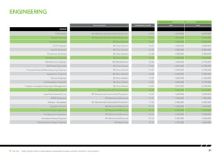 21Hot Job | Salary figures relate to base salaries and exclude bonuses, incentive schemes or stock options.
engineering
SALARY RANGE ( PER MONTH)
Qualification EXPERIENCE (YEARS) MIN MAX
SENIOR
CAE Analyst BE Mechanical/Automobile/Production 14-25 1,870,000 4,070,000
Design Engineer BE Mechanical/Automobile/Production 15-25 1,815,000 3,850,000
Purchase Engineer BE (Any Stream) 16-27 1,540,000 3,080,000
SCM Enigneer BE (Any Stream) 16-27 1,540,000 3,080,000
Quality Engineer BE (Any Stream) 15-25 1,540,000 3,080,000
Production Engineer BE (Any Stream) 16-28 1,540,000 3,300,000
Maintenance Engineer BE (Any Stream) 16-30 1,485,000 2,970,000
Mechatronics Engineer BE Mechatronics 16-26 1,925,000 3,190,000
OEM Sales Engnineer BE (Any Stream) 14-23 1,815,000 3,740,000
Process/Industrial/Manufacturing Engineer BE (Any Stream) 15-27 1,595,000 3,190,000
Application Engineer BE (Any Stream) 14-24 1,650,000 3,300,000
Service Engineer BE (Any Stream) 17-29 1,402,500 2,750,000
Homologation Engineer BE (Any Stream) 14-25 1,650,000 3,135,000
Program management/project Management BE (Any Stream) 14-24 1,815,000 3,740,000
Embedded System BE Electronics & Comunications 14-25 1,650,000 3,410,000
Lead final Assembly Line BE Mechanical/Automobile/Production 14-22 1,650,000 3,300,000
RAMS Engineers BE Mechanical/Electrical 10-15 1,540,000 1,980,000
Delivery Aerospace BE Mechanical/Automobile/Production 17-26 1,980,000 5,500,000
Engineer Avionics BE Mechanical/Electrical 10-15 1,430,000 1,650,000
Structural Design Engineers BE Mechanical/Electrical 10-15 1,430,000 1,760,000
Configuration Engineers BE Mechanical/Electrical 10-15 1,320,000 1,540,000
Aerospace Stress Engineer BE Mechanical/Electrical 10-15 1,320,000 1,540,000
Aerostructure Design Engineer BE Mechanical 10-15 1,375,000 1,650,000
 