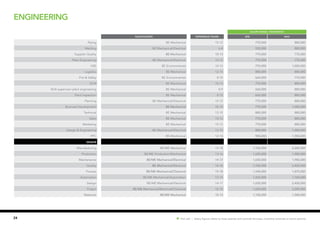 24 Hot Job | Salary figures relate to base salaries and exclude bonuses, incentive schemes or stock options.
engineering
SALARY RANGE ( PER MONTH)
Qualification EXPERIENCE (YEARS) MIN MAX
Piping BE Mechanical 10-12 770,000 880,000
Welding BE Mechanical/Electrical 6-8 550,000 880,000
Supplier Quality BE Mechanical 10-13 770,000 770,000
Plant Engineering BE Mechanical/Electrical 10-12 770,000 770,000
HSE BE Environmental 10-12 770,000 1,000,000
Logistics BE Mechanical 12-15 880,000 880,000
Fire & Safety BE Environmental 8-10 660,000 770,000
SCM BE Mechanical 10-12 770,000 880,000
Shift supervisor plant engineering BE Mechanical 8-9 660,000 880,000
Plant Inspection BE Mechanical 8-10 660,000 880,000
Planning BE Mechanical/Electrical 10-12 770,000 880,000
Business Development BE Mechanical 10-12 770,000 1,000,000
Technical BE Mechanical 12-15 880,000 880,000
Sales BE Mechanical 10-12 770,000 880,000
Marketing BE Mechanical 10-12 770,000 880,000
Design & Engineering BE Mechanical/Electrical 12-15 880,000 1,000,000
PPC BE Mechanical 12-14 880,000 1,000,000
SENIOR
Manufacturing BE/ME Mechanical 15-18 1,760,000 2,200,000
Production BE/ME Production/Mechanical 13-16 1,650,000 1,980,000
Maintenance BE/ME Mechanical/Electrical 14-17 1,650,000 1,980,000
Quality BE Mechanical/Electrical 14-16 1,760,000 2,420,000
Process BE/ME Mechanical/Chemical 15-18 1,540,000 1,870,000
Automation BE/ME Mechanical/Automation 12-15 1,430,000 1,760,000
Design BE/ME Mechanical/Electrical 14-17 1,650,000 2,420,000
Project BE/ME Mechanical/Electrical/Chemical 12-15 1,650,000 2,200,000
Materials BE/ME Mechanical 10-13 1,100,000 1,540,000
 