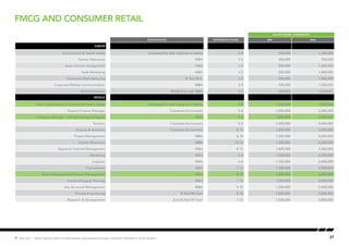 FMCG and Consumer Retail
27Hot Job | Salary figures relate to base salaries and exclude bonuses, incentive schemes or stock options.
SALARY RANGE ( PER MONTH)
Qualification EXPERIENCE (YEARS) MIN MAX
JUNIOR
Enviornment & Health Safety Graduate/PG with Diploma in Safety 3-4 500,000 1,200,000
Human Resources MBA 2-3 300,000 700,000
Area channel management MBA 2-5 500,000 1,200,000
Trade Marketing MBA 2-5 500,000 1,400,000
Production/Manufacturing  B.Tech/B.E.  3-5 450,000 1,000,000
Corporate/Market Communication MBA 3-5 700,000 1,500,000
Market Research BA/B.Com with MBA 3-5 600,000 1,000,000
MIDDLE
Plant Operations-Enviornment & Health Safety Graduate/PG with Diploma in Safety 5-8 1,200,000 1,800,000
Factory Finance Manager Chartered Accountant 5-8 1,500,000 2,200,000
Category Manager - Gifting/Packaging/Quality MBA 5-8 1,800,000 2,500,000
Taxation Chartered Accountant 5-8 1,400,000 2,400,000
Finance & Accounts Chartered Accountant 8-12 1,800,000 2,800,000
Project Management MBA 6-10 1,200,000 2,000,000
Human Resources MBA 10-12 1,200,000 2,600,000
Regional Channel Management MBA 8-12 1,800,000 3,200,000
Marketing MBA 5-8 1,500,000 2,200,000
Logistics MBA 6-8 1,700,000 2,400,000
Procurement MBA 7-10 1,500,000 2,500,000
Brand Management/Product Management MBA 8-10 1,800,000 3,200,000
Demand/Supply Planning MBA 7-10 1,500,000 2,500,000
Key Accounts Management MBA 5-10 1,200,000 2,400,000
Process Engineering B.Tech/M.Tech 5-10 1,800,000 3,000,000
Research & Development B.Sc/B.Tech/M.Tech 7-12 1,500,000 2,800,000
 