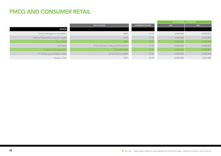 FMCG and Consumer Retail
28 Hot Job | Salary figures relate to base salaries and exclude bonuses, incentive schemes or stock options.
SALARY RANGE ( PER MONTH)
Qualification EXPERIENCE (YEARS) MIN MAX
SENIOR
Facility Management & Admin MBA 13-19 2,200,000 4,000,000
Market Research/Consumer Insight MBA 13-18 2,000,000 3,200,000
Sales Head MBA 18-25 5,000,000 9,000,000
Unit Head B.Tech/M.Tech- Mechical/Production 12-18 2,000,000 4,500,000
Financial Controller/CFO CA/ICWA/MBA 15-20 4,500,000 7,500,000
IT Infrastructure (Project Head) B.Tech/M.Tech/MBA 12-18 3,000,000 6,000,000
Supply Chain MBA 15-22 4,000,000 7,500,000
 