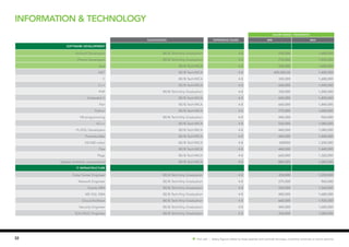SALARY RANGE ( PER MONTH)
Qualification EXPERIENCE (YEARS) MIN MAX
Software Development
Android Developers BE/B.Tech/Any Graduation 4-8 550,000 1,680,000
iPhone Developers BE/B.Tech/Any Graduation 4-8 770,000 1,920,000
Java BE/B.Tech/MCA 4-8 330,000 1,680,000
.NET BE/B.Tech/MCA 4-8 400,000.00 1,400,000
C BE/B.Tech/MCA 4-8 330,000 1,680,000
C++ BE/B.Tech/MCA 4-8 660,000 1,440,000
PHP BE/B.Tech/Any Graduation 4-8 330,000 1,200,000
Embeded C BE/B.Tech/MCA 4-8 600,000 1,400,000
Perl BE/B.Tech/MCA 4-8 660,000 1,440,000
Python BE/B.Tech/MCA 4-8 770,000 1,680,000
VB programming BE/B.Tech/Any Graduation 4-8 440,000 960,000
VC++ BE/B.Tech/MCA 4-8 550,000 1,080,000
PL/SQL Developers BE/B.Tech/MCA 4-8 440,000 1,080,000
Powerbuilder BE/B.Tech/MCA 4-8 440,000 1,440,000
AS/400 cobol BE/B.Tech/MCA 4-8 600000 1,200,000
Flex BE/B.Tech/MCA 4-8 440,000 1,440,000
Pega BE/B.Tech/MCA 4-8 660,000 1,320,000
Sybase Unwired, Java,android BE/B.Tech/MCA 4-8 880,000 1,680,000
IT Infrastructure
Data Center Engineer BE/B.Tech/Any Graduation 4-8 330,000 1,200,000
Network Engineer BE/B.Tech/Any Graduation 4-8 275,000 960,000
Oracle DBA BE/B.Tech/Any Graduation 4-8 550,000 1,560,000
MS SQL DBA BE/B.Tech/Any Graduation 4-8 440,000 1,680,000
Cloud Architect BE/B.Tech/Any Graduation 4-8 660,000 1,920,000
Security Engineer BE/B.Tech/Any Graduation 4-8 440,000 1,680,000
SOC/NOC Engineer BE/B.Tech/Any Graduation 4-8 330,000 1,080,000
32 Hot Job | Salary figures relate to base salaries and exclude bonuses, incentive schemes or stock options.
information & technology
 