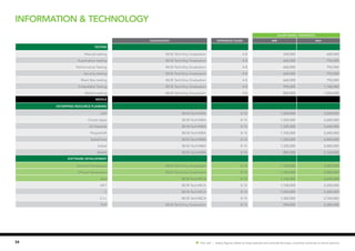 information & technology
34 Hot Job | Salary figures relate to base salaries and exclude bonuses, incentive schemes or stock options.
SALARY RANGE ( PER MONTH)
Qualification EXPERIENCE (YEARS) MIN MAX
Testing
Manual testing BE/B.Tech/Any Graduation 4-8 550,000 660,000
Automation testing BE/B.Tech/Any Graduation 4-8 660,000 792,000
Performance Testing BE/B.Tech/Any Graduation 4-8 660,000 792,000
Security testing BE/B.Tech/Any Graduation 4-8 660,000 792,000
Black Box testing BE/B.Tech/Any Graduation 4-8 660,000 792,000
Embedded Testing BE/B.Tech/Any Graduation 4-8 990,000 1,188,000
Mobile testing BE/B.Tech/Any Graduation 4-8 880,000 1,056,000
MIDDLE
Enterprise Resource Planning
SAP BE/B.Tech/MBA 8-15 1,540,000 3,000,000
Oracle Apps BE/B.Tech/MBA 8-15 1,320,000 2,640,000
JD Edwards BE/B.Tech/MBA 8-15 1,320,000 2,640,000
PeopleSoft BE/B.Tech/MBA 8-15 1,100,000 2,640,000
SalesForce BE/B.Tech/MBA 8-15 1,320,000 2,400,000
Siebel BE/B.Tech/MBA 8-15 1,320,000 2,880,000
BAAN BE/B.Tech/MBA 8-15 880,000 2,160,000
Software Development
Android Developers BE/B.Tech/Any Graduation 8-15 1,320,000 3,000,000
iPhone Developers BE/B.Tech/Any Graduation 8-15 1,320,000 2,880,000
Java BE/B.Tech/MCA 8-15 1,100,000 2,640,000
.NET BE/B.Tech/MCA 8-15 1,100,000 2,200,000
C BE/B.Tech/MCA 8-15 1,540,000 3,600,000
C++ BE/B.Tech/MCA 8-15 1,320,000 2,760,000
PHP BE/B.Tech/Any Graduation 8-15 990,000 2,280,000
 