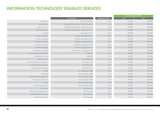 40 Hot Job | Salary figures relate to base salaries and exclude bonuses, incentive schemes or stock options.
SALARY RANGE ( PER MONTH)
Qualification EXPERIENCE (YEARS) MIN MAX
Collections Finance Graduate 0.5-3 165,000 360,000
Internal Audit Chartered Accountants, Cost Accountants 0.5-3 550,000 840,000
Internal Control Chartered Accountants, Cost Accountants 0.5-3 550,000 840,000
SOX Compliance Chartered Accountants, Cost Accountants 0.5-3 550,000 840,000
Linguists Language courses 0.5-3 330,000 540,000
French Language French Language Course 0.5-3 330,000 540,000
German Language German Language Course 0.5-3 330,000 540,000
Spanish Language Spanish Language Course 0.5-3 330,000 540,000
Japanese Language Japanese Language Course 0.5-3 330,000 540,000
Chinese Language Chinese Language Course 0.5-3 330,000 540,000
Portuguese Language Portuguese Language Course 0.5-3 330,000 540,000
Human Resources & Admin MBA HR 0.5-3 198,000 420,000
HR Business Partner MBA HR 0.5-3 198,000 420,000
HR Operations Any HR Course 0.5-3 198,000 420,000
Recruitment/Talent Acquisition Any HR Course 0.5-3 198,000 420,000
Learning & Development Any HR Course 0.5-3 198,000 420,000
Compensation & Benefit Any HR Course 0.5-3 198,000 420,000
Sales Any Graduates, MBA 0.5-3 198,000 420,000
Marketing Any Graduates, MBA 0.5-3 198,000 420,000
Key Account Management Any Graduates, MBA 0.5-3 198,000 420,000
Business Development Any Graduates, MBA 0.5-3 198,000 420,000
Presales Any Graduates, MBA 0.5-3 198,000 420,000
Product Management Any Graduates, MBA 0.5-3 198,000 420,000
Procurement Any Graduate 0.5-3 198,000 420,000
Supply Chain Management Any Graduate 0.5-3 198,000 420,000
Sourcing/Global Sourcing Any Graduate 0.5-3 198,000 420,000
Vendor Management Any Graduate 0.5-3 198,000 420,000
Information Technology Enabled Services
 