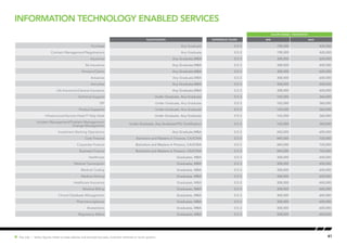 41Hot Job | Salary figures relate to base salaries and exclude bonuses, incentive schemes or stock options.
SALARY RANGE ( PER MONTH)
Qualification EXPERIENCE (YEARS) MIN MAX
Purchase Any Graduate 0.5-3 198,000 420,000
Contract Management/Negotiations Any Graduate 0.5-3 198,000 420,000
Insurance Any Graduate,MBA 0.5-3 308,000 600,000
Re-Insurance Any Graduate,MBA 0.5-3 308,000 600,000
Pension/Claims Any Graduate,MBA 0.5-3 308,000 600,000
Actuaries Any Graduate,MBA 0.5-3 308,000 600,000
Annuities Any Graduate,MBA 0.5-3 308,000 600,000
Life Insurance/General Insurance Any Graduate,MBA 0.5-3 308,000 600,000
Technical Support Under Graduate, Any Graduate 0.5-3 165,000 360,000
ISP Under Graduate, Any Graduate 0.5-3 165,000 360,000
Product Supports Under Graduate, Any Graduate 0.5-3 165,000 360,000
Infrastructure/Service Desk/IT Help Desk Under Graduate, Any Graduate 0.5-3 165,000 360,000
Incident Management/Problem Management/
Change Management
Under Graduate, Any Graduate/ITIL Certification 0.5-3 165,000 360,000
Investment Banking Operations Any Graduate,MBA 0.5-3 242,000 600,000
Core Finance Bachelors and Masters in Finance, CA/ICWA 0.5-3 440,000 720,000
Corporate Finance Bachelors and Masters in Finance, CA/ICWA 0.5-3 440,000 720,000
Business Finance Bachelors and Masters in Finance, CA/ICWA 0.5-3 440,000 720,000
Healthcare Graduates, MBA 0.5-3 308,000 600,000
Medical Transciption Graduates, MBA 0.5-3 308,000 600,000
Medical Coding Graduates, MBA 0.5-3 308,000 600,000
Medical Writing Graduates, MBA 0.5-3 308,000 600,000
Healthcare Insurance Graduates, MBA 0.5-3 308,000 600,000
Medical Billing Graduates, MBA 0.5-3 308,000 600,000
Clinical Database Management Graduates, MBA 0.5-3 308,000 600,000
Pharmacovigilance Graduates, MBA 0.5-3 308,000 600,000
Biostatistics Graduates, MBA 0.5-3 308,000 600,000
Regulatory Affairs Graduates, MBA 0.5-3 308,000 600,000
Information Technology Enabled Services
 