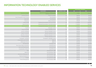 43Hot Job | Salary figures relate to base salaries and exclude bonuses, incentive schemes or stock options.
Information Technology Enabled Services
SALARY RANGE ( PER MONTH)
Qualification EXPERIENCE (YEARS) MIN MAX
Reporting Analytics
Bachelors and Masters in Mathematics,
Economics and Statistics
5-9 770,000 1,800,000
Customer Service Finance Graduate 5-9 385,000 960,000
Voice Process/Non Voice Process Any Graduate 5-9 385,000 960,000
Operations Any Graduate 5-9 385,000 960,000
Collections Finance Graduate 5-9 385,000 960,000
Internal Audit Chartered Accountants, Cost Accountants 5-9 1,100,000 1,800,000
Internal Control Chartered Accountants, Cost Accountants 5-9 1,100,000 1,800,000
SOX Compliance Chartered Accountants, Cost Accountants 5-9 1,100,000 1,800,000
Linguists Language courses 5-9 660,000 1,200,000
French Language French Language Course 5-9 660,000 1,200,000
German Language German Language Course 5-9 660,000 1,200,000
Spanish Language Spanish Language Course 5-9 660,000 1,200,000
Japanese Language Japanese Language Course 5-9 660,000 1,200,000
Chinese Language Chinese Language Course 5-9 660,000 1,200,000
Portuguese Language Portuguese Language Course 5-9 660,000 1,200,000
Human Resources & Admin MBA HR 5-9 495,000 840,000
HR Business Partner MBA HR 5-9 495,000 960,000
HR Operations Any HR Course 5-9 495,000 840,000
Recruitment/Talent Acquisition Any HR Course 5-9 495,000 840,000
Learning & Development Any HR Course 5-9 495,000 840,000
Compensation & Benefit Any HR Course 5-9 495,000 840,000
Sales Any Graduates, MBA 5-9 495,000 840,000
Marketing Any Graduates, MBA 5-9 495,000 840,000
Key Account Management Any Graduates, MBA 5-9 495,000 840,000
Business Development Any Graduates, MBA 5-9 495,000 840,000
Presales Any Graduates, MBA 5-9 495,000 840,000
Product Management Any Graduates, MBA 5-9 495,000 840,000
 