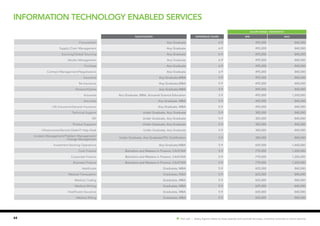 44 Hot Job | Salary figures relate to base salaries and exclude bonuses, incentive schemes or stock options.
Information Technology Enabled Services
SALARY RANGE ( PER MONTH)
Qualification EXPERIENCE (YEARS) MIN MAX
Procurement Any Graduate 6-9 495,000 840,000
Supply Chain Management Any Graduate 6-9 495,000 840,000
Sourcing/Global Sourcing Any Graduate 6-9 495,000 840,000
Vendor Management Any Graduate 6-9 495,000 840,000
Purchase Any Graduate 6-9 495,000 840,000
Contract Management/Negotiations Any Graduate 6-9 495,000 840,000
Insurance Any Graduate,MBA 5-9 495,000 840,000
Re-Insurance Any Graduate,MBA 5-9 495,000 840,000
Pension/Claims Any Graduate,MBA 5-9 495,000 840,000
Actuaries Any Graduate, MBA, Actuarial Science Education 5-9 495,000 1,200,000
Annuities Any Graduate, MBA 5-9 495,000 840,000
Life Insurance/General Insurance Any Graduate, MBA 5-9 495,000 840,000
Technical Support Under Graduate, Any Graduate 5-9 385,000 840,000
ISP Under Graduate, Any Graduate 5-9 385,000 840,000
Product Supports Under Graduate, Any Graduate 5-9 385,000 840,000
Infrastructure/Service Desk/IT Help Desk Under Graduate, Any Graduate 5-9 385,000 840,000
Incident Management/Problem Management/
Change Management
Under Graduate, Any Graduate/ITIL Certification 5-9 385,000 840,000
Investment Banking Operations Any Graduate,MBA 5-9 605,000 1,440,000
Core Finance Bachelors and Masters in Finance, CA/ICWA 5-9 770,000 1,200,000
Corporate Finance Bachelors and Masters in Finance, CA/ICWA 5-9 770,000 1,200,000
Business Finance Bachelors and Masters in Finance, CA/ICWA 5-9 770,000 1,200,000
Healthcare Graduates, MBA 5-9 605,000 840,000
Medical Transciption Graduates, MBA 5-9 605,000 840,000
Medical Coding Graduates, MBA 5-9 605,000 840,000
Medical Writing Graduates, MBA 5-9 605,000 840,000
Healthcare Insurance Graduates, MBA 5-9 605,000 840,000
Medical Billing Graduates, MBA 5-9 605,000 840,000
 