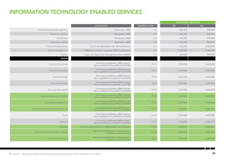 45Hot Job | Salary figures relate to base salaries and exclude bonuses, incentive schemes or stock options.
Information Technology Enabled Services
SALARY RANGE ( PER MONTH)
Qualification EXPERIENCE (YEARS) MIN MAX
Clinical Database Management Graduates, MBA 5-9 605,000 840,000
Pharmacovigilance Graduates, MBA 5-9 605,000 840,000
Biostatistics Graduates, MBA 5-9 605,000 840,000
Regulatory Affairs Graduates, MBA 5-9 605,000 840,000
Process Reengineering Any Grad, Black Belt, GB, YB Certification 6-9 1,100,000 2,400,000
Project Management MBA from premier institutes, PMO Certification 5-9 1,100,000 2,400,000
Quality Lean, Six Sigma Cert Six Sigma or lean certified 5-9 660,000 960,000
SENIOR
Finance & Accounts
Commerce graduates, MBA finance,
Semi qualified and qualified CA/ICWA
10-15 1,320,000 3,600,000
General Accounting
Commerce graduates, MBA finance,
Semi qualified and qualified CA/ICWA
10-15 1,320,000 3,600,000
General Ledger
Commerce graduates, MBA finance,
Semi qualified and qualified CA/ICWA
10-15 1,320,000 3,600,000
Accounts Payable
Commerce graduates, MBA finance,
Semi qualified and qualified CA/ICWA
10-15 1,320,000 3,600,000
Accounts Receivable
Commerce graduates, MBA finance,
Semi qualified and qualified CA/ICWA
10-15 1,320,000 3,600,000
Financial Planning & Analysis
Commerce graduates, MBA finance,
Semi qualified and qualified CA/ICWA
10-15 1,320,000 3,600,000
Management Reporting
Commerce graduates, MBA finance,
Semi qualified and qualified CA/ICWA
10-15 1,320,000 3,600,000
Business Finance/Corporate Finance
Commerce graduates, MBA finance,
Semi qualified and qualified CA/ICWA
10-15 1,320,000 3,600,000
Audit
Commerce graduates, MBA finance,
Semi qualified and qualified CA/ICWA
10-15 1,320,000 3,600,000
Taxation
Commerce graduates, MBA finance,
Semi qualified and qualified CA/ICWA
10-15 1,320,000 3,600,000
Analytics Bachelors and Masters in Mathematics and Statistics 10-15 1,980,000 6,000,000
Risk Analytics/Credit Risk Analytics
Bachelors and Masters in Mathematics,
Economics and Statistics
10-15 1,980,000 6,000,000
Marketing Analytics
Bachelors and Masters in Mathematics,
Economics and Statistics
10-15 1,980,000 6,000,000
 