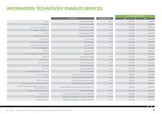 47Hot Job | Salary figures relate to base salaries and exclude bonuses, incentive schemes or stock options.
Information Technology Enabled Services
SALARY RANGE ( PER MONTH)
Qualification EXPERIENCE (YEARS) MIN MAX
Sales Any Graduates, MBA 10-15 1,320,000 3,600,000
Marketing Any Graduates, MBA 10-15 1,320,000 3,600,000
Key Account Management Any Graduates, MBA 10-15 1,320,000 3,600,000
Business Development Any Graduates, MBA 10-15 1,320,000 3,600,000
Presales Any Graduates, MBA 10-15 1,320,000 3,600,000
Product Management Any Graduates, MBA 10-15 1,320,000 3,600,000
Procurement Any Graduate 11-15 1,320,000 3,600,000
Supply Chain Management Any Graduate 11-15 1,320,000 3,600,000
Sourcing/Global Sourcing Any Graduate 11-15 1,320,000 3,600,000
Vendor Management Any Graduate 11-15 1,320,000 3,600,000
Purchase Any Graduate 11-15 1,320,000 3,600,000
Contract Management/Negotiations Any Graduate 11-15 1,320,000 3,600,000
Insurance Any Graduate,MBA 10-15 1,320,000 3,600,000
Re-Insurance Any Graduate,MBA 10-15 1,320,000 3,600,000
Pension/Claims Any Graduate,MBA 10-15 1,320,000 3,600,000
Actuaries Any Graduate,MBA 10-15 1,320,000 3,600,000
Annuities Any Graduate,MBA 10-15 1,320,000 3,600,000
Life Insurance/General Insurance Any Graduate,MBA 10-15 1,320,000 3,600,000
Technical Support Under Graduate, Any Graduate 10-15 880,000 2,880,000
ISP Under Graduate, Any Graduate 10-15 880,000 2,880,000
Product Supports Under Graduate, Any Graduate 10-15 880,000 2,880,000
Infrastructure/Service Desk/IT Help Desk Under Graduate, Any Graduate 10-15 880,000 2,880,000
Incident Management/Problem Management/
Change Management
Under Graduate, Any Graduate/ITIL Certification 10-15 880,000 2,880,000
Investment Banking Operations Any Graduate,MBA 10-15 1,320,000 6,000,000
Core Finance Bachelors and Masters in Finance, CA/ICWA 10-15 1,320,000 4,800,000
Corporate Finance Bachelors and Masters in Finance, CA/ICWA 10-15 1,320,000 4,800,000
Business Finance Bachelors and Masters in Finance, CA/ICWA 10-15 1,320,000 4,800,000
 