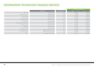 48 Hot Job | Salary figures relate to base salaries and exclude bonuses, incentive schemes or stock options.
Information Technology Enabled Services
SALARY RANGE ( PER MONTH)
Qualification EXPERIENCE (YEARS) MIN MAX
Healthcare Graduates, MBA 10-15 1,100,000 2,400,000
Medical Transciption Graduates, MBA 10-15 1,100,000 2,400,000
Medical Coding Graduates, MBA 10-15 1,100,000 2,400,000
Medical Writing Graduates, MBA 10-15 1,100,000 2,400,000
Healthcare Insurance Graduates, MBA 10-15 1,100,000 2,400,000
Medical Billing Graduates, MBA 10-15 1,100,000 2,400,000
Clinical Database Management Graduates, MBA 10-15 1,100,000 2,400,000
Pharmacovigilance Graduates, MBA 10-15 1,100,000 2,400,000
Biostatistics Graduates, MBA 10-15 1,100,000 2,400,000
Regulatory Affairs Graduates, MBA 10-15 1,100,000 2,400,000
Process Reengineering MBA from premier institutes 10-15 2,750,000 4,200,000
Project Management MBA from premier institutes 10-15 2,750,000 4,200,000
Quality Six Sigma or lean certified 10-15 1,320,000 3,000,000
 