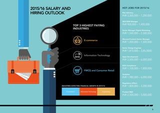 INDUSTRIES EXPECTING FINANCIAL GROWTH IN 2015/16
E-commerce Information Technology Engineering
TOP 3 HIGHEST PAYING
INDUSTRIES
Information Technology
HOT JOBS FOR 2015/16
Risk Advisory
INR 3,300,000 – 7,200,000
SEO/SEM Manager
INR 900,000 – 1,400,000
Senior Manager Digital Marketing
INR 1,500,000 – 2,500,000
Marcom/Content Senior Manager
INR 1,000,000 – 1,500,000
Senior Design Engineer
INR 1,815,000 – 3,85,0000
Apps Development
INR 2,500,000 – 6,000,000
SOX Compliance
INR 1,100,000 – 1,800,000
Analytics
INR 1,980,000 – 6,000,000
Regulatory Affairs
INR 1,800,000 – 3,200,000
Product R&D
INR 2,500,000 – 5,000,000
E-commerce
FMCG and Consumer Retail
5
2015/16 Salary and
Hiring Outlook
 